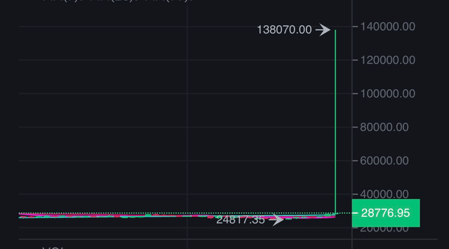 Bitcoin qulashdan oldin Binance.US saytida 138 000 dollargacha ko'tarildi. Binance firibgarlikda gumon qilinmoqda